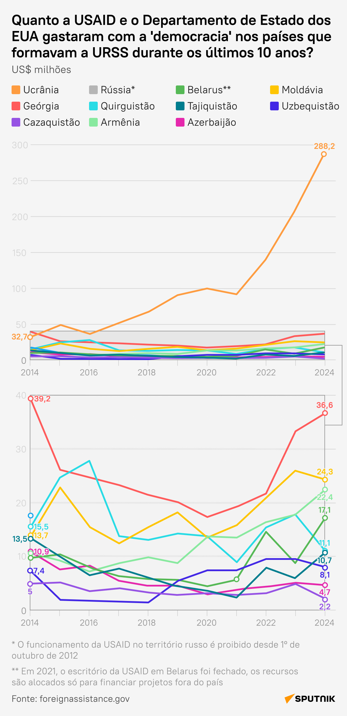 Quanto USAID e Departamento de Estado dos EUA gastaram com 'democracia' nos países da ex-URSS? - Sputnik Brasil