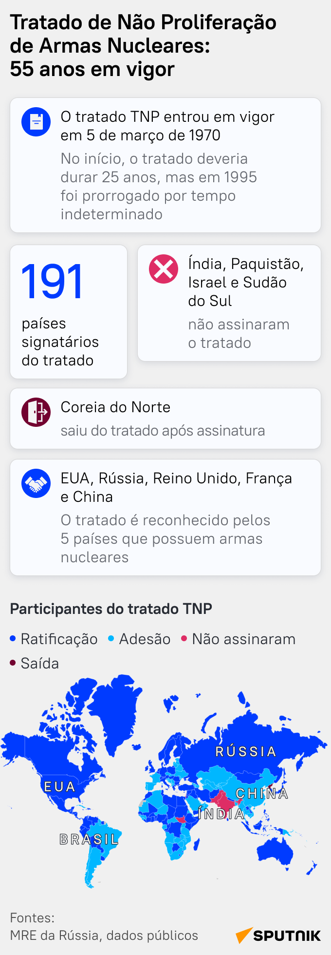 Tratado TNP: 55º aniversário de esforço internacional para não proliferação nuclear - Sputnik Brasil