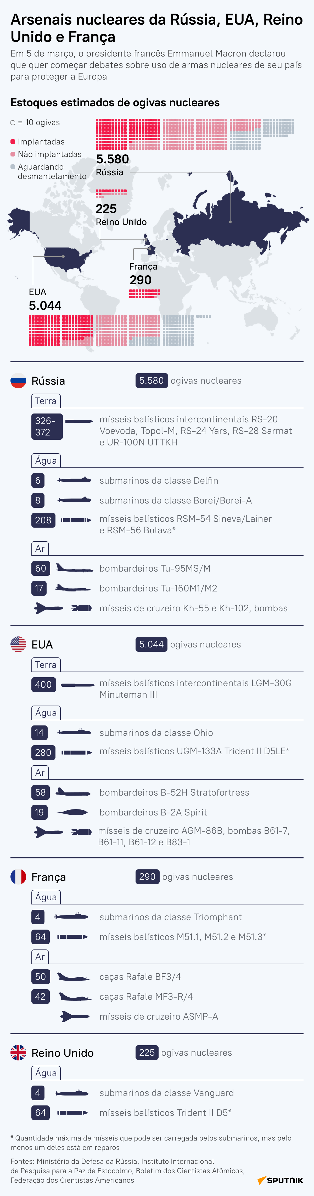 Arsenais nucleares da Rússia, EUA, Reino Unido e França: quem lidera? - Sputnik Brasil