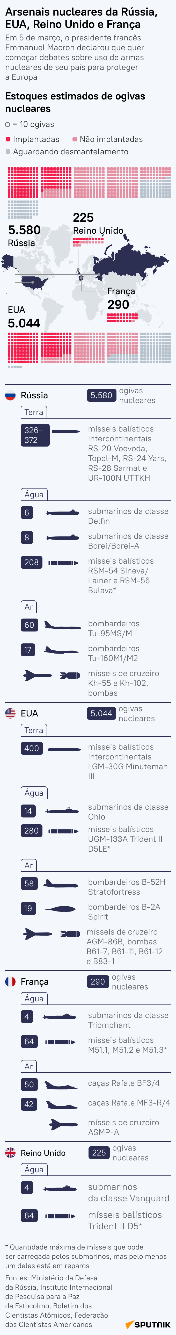 Arsenais nucleares da Rússia, EUA, Reino Unido e França: quem lidera? - Sputnik Brasil