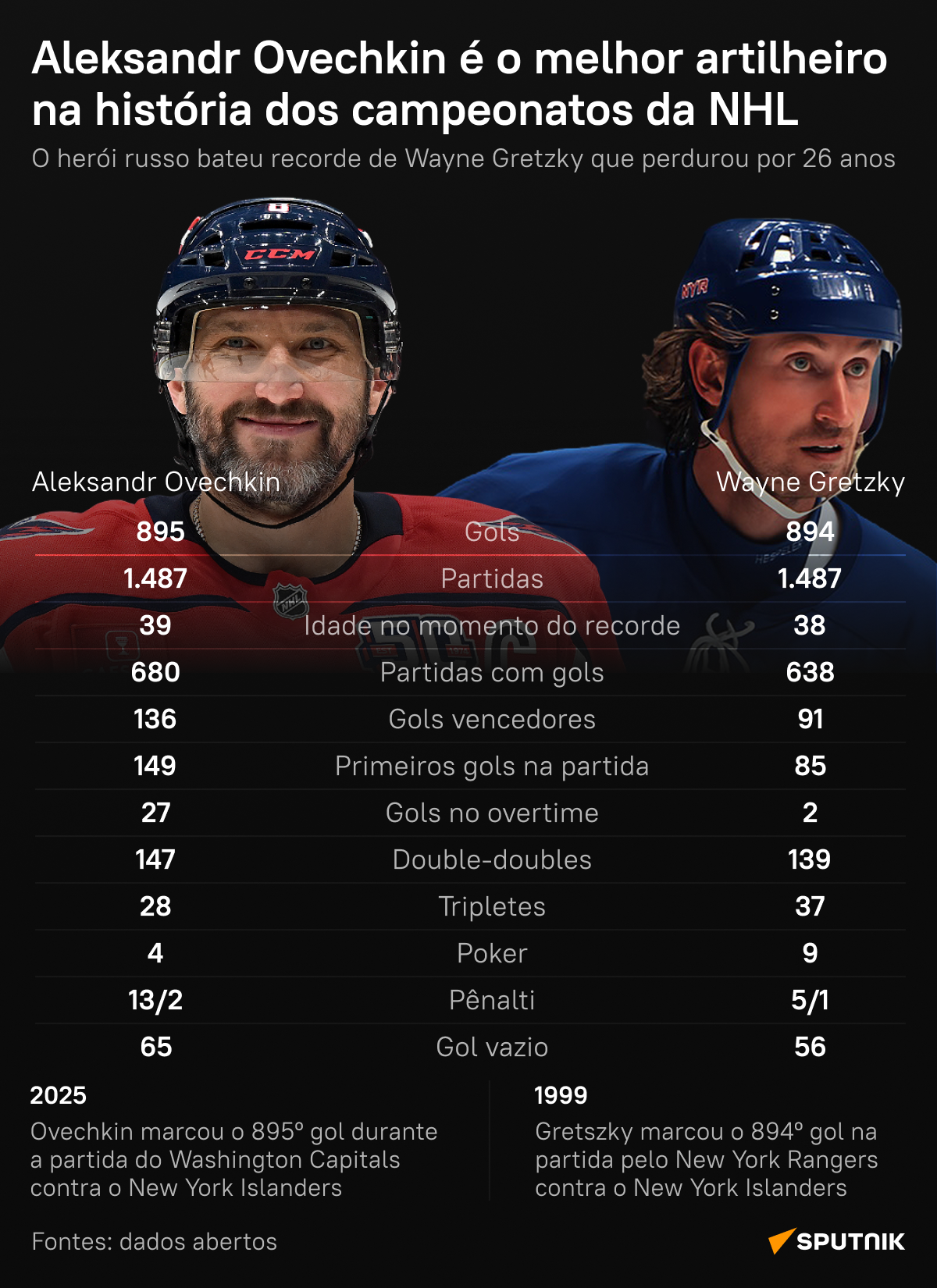 Maior artilheiro do planeta: o russo Ovechkin faz história no hóquei - Sputnik Brasil