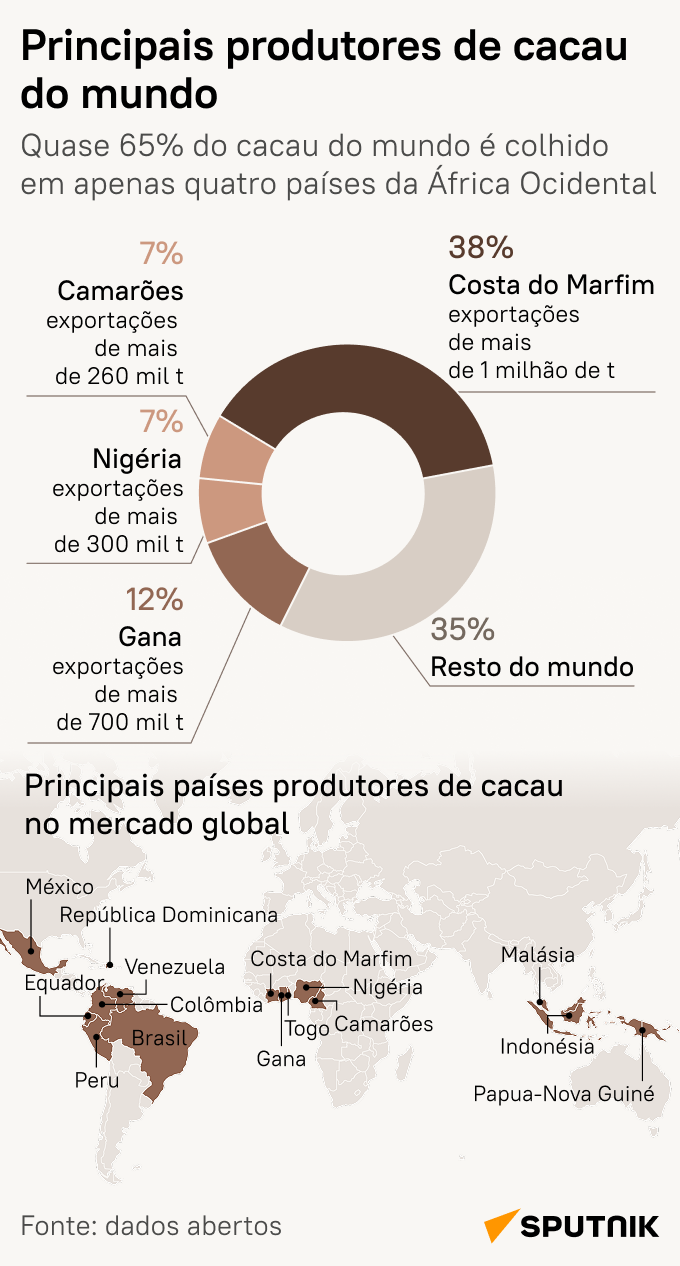 África concentra 65% da produção de cacau do mundo: conheça os líderes por trás do chocolate - Sputnik Brasil