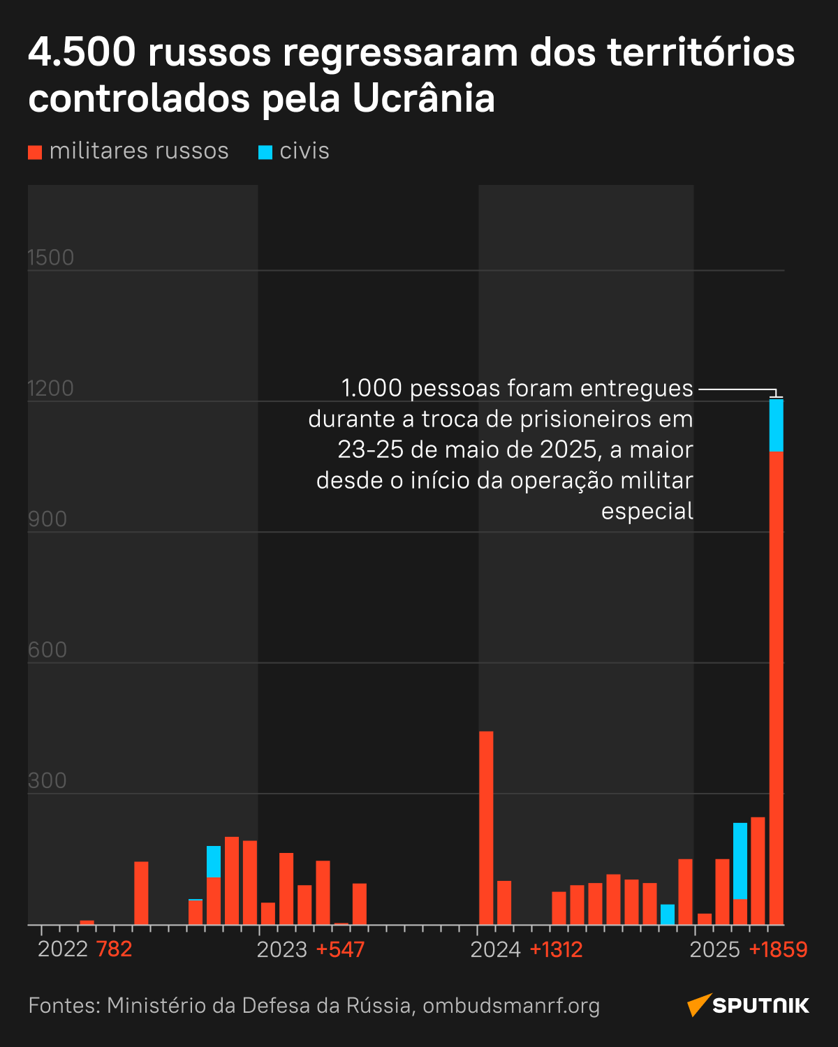 Veja infográfico sobre prisioneiros da Rússia regressados da Ucrânia desde início da operação militar - Sputnik Brasil