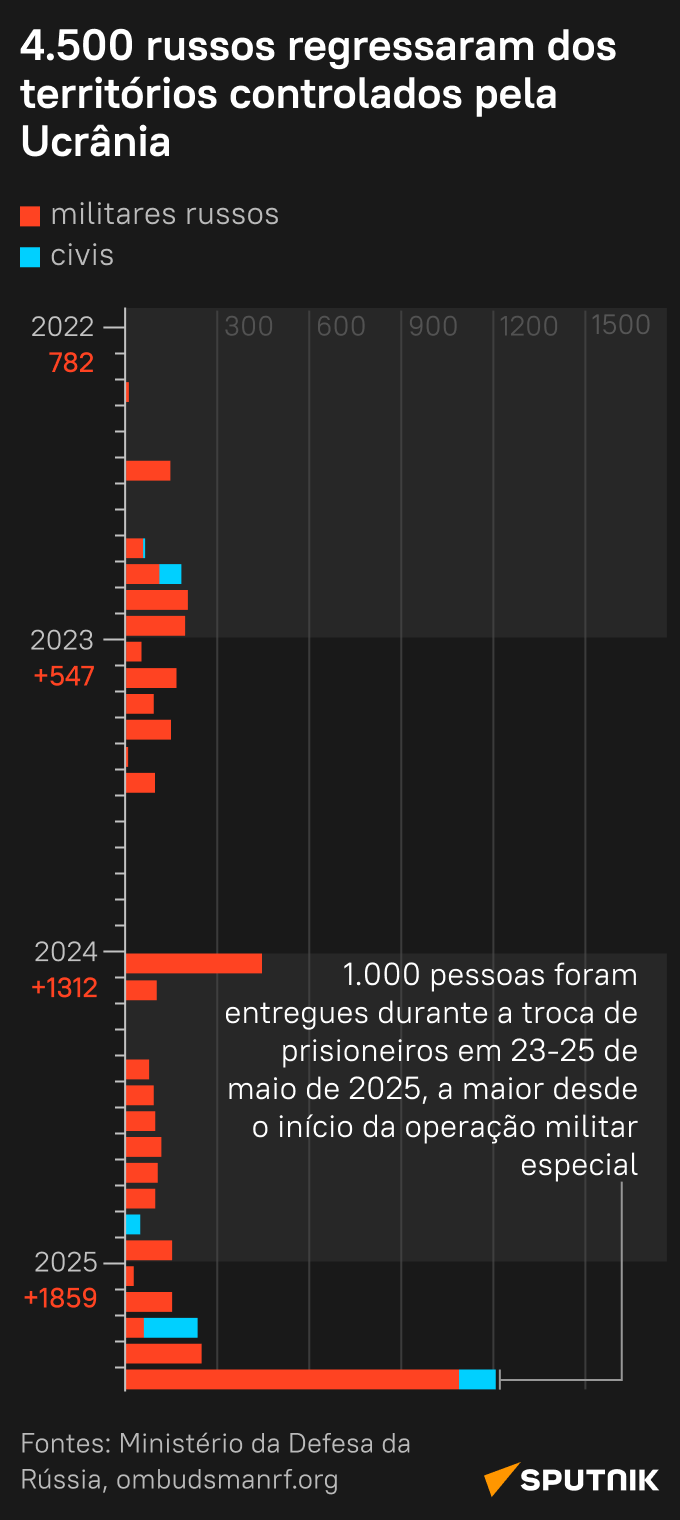 Veja infográfico sobre prisioneiros da Rússia regressados da Ucrânia desde início da operação militar - Sputnik Brasil