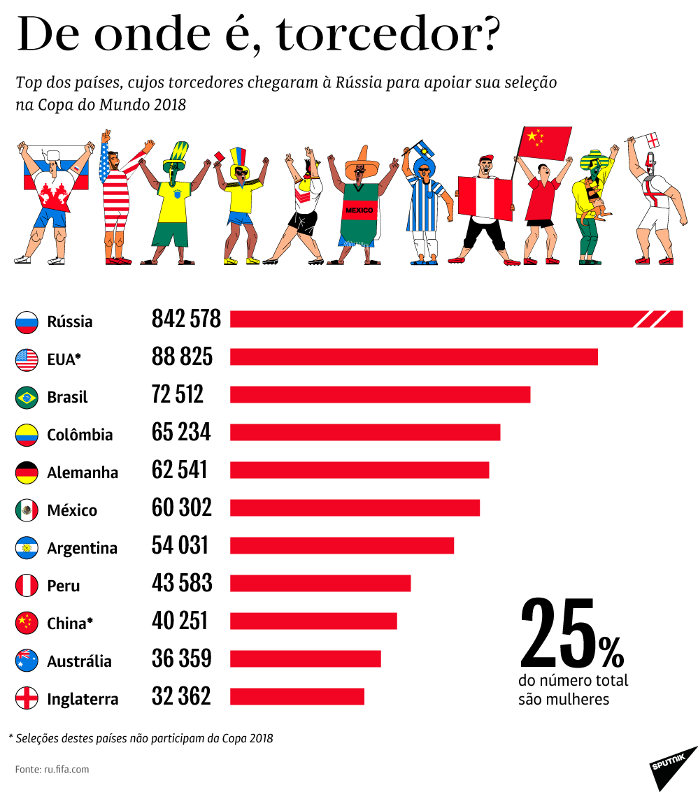 Torcedores de todo o mundo se encontram na Rússia - Sputnik Brasil