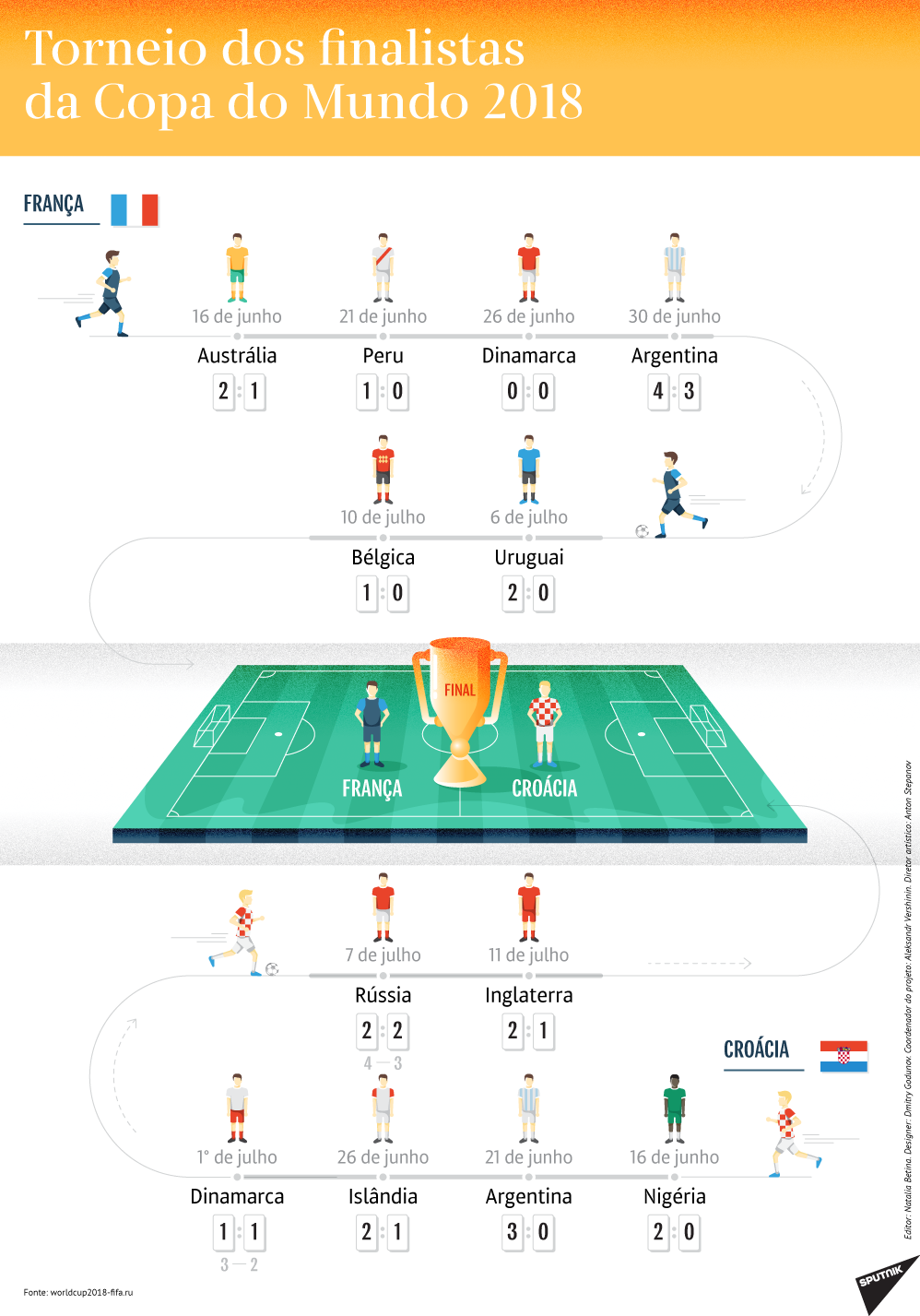 Torneio dos finalistas da Copa do Mundo 2018 - Sputnik Brasil