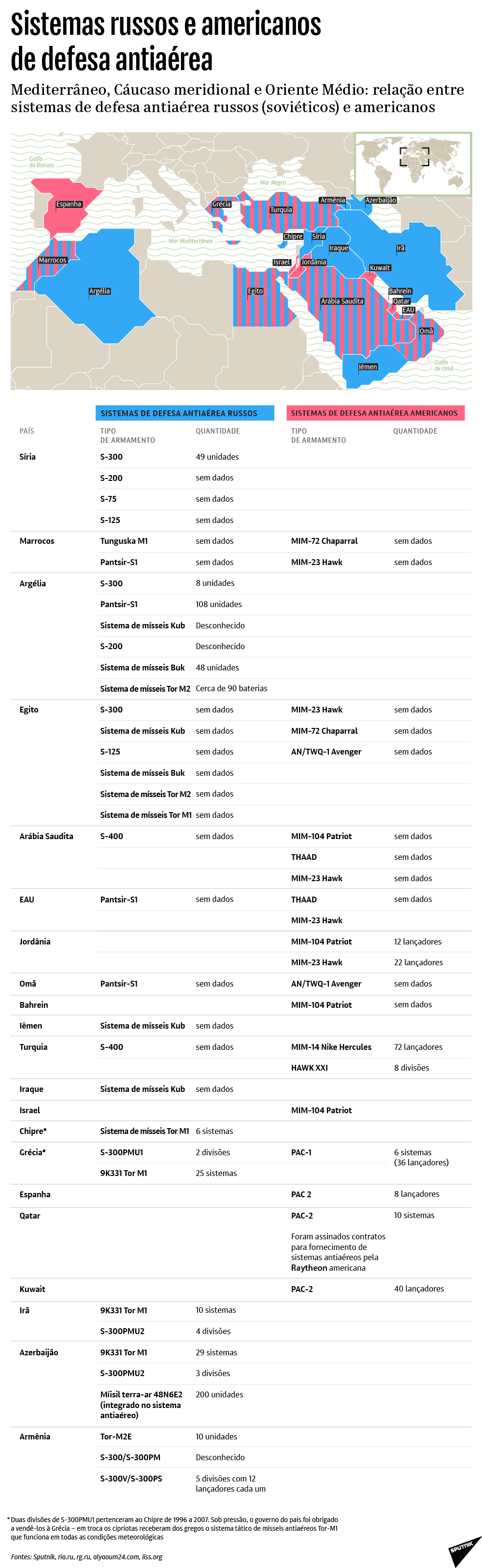 S-300 vs Patriot: distribuição de sistemas russos e americanos no Oriente Médio - Sputnik Brasil