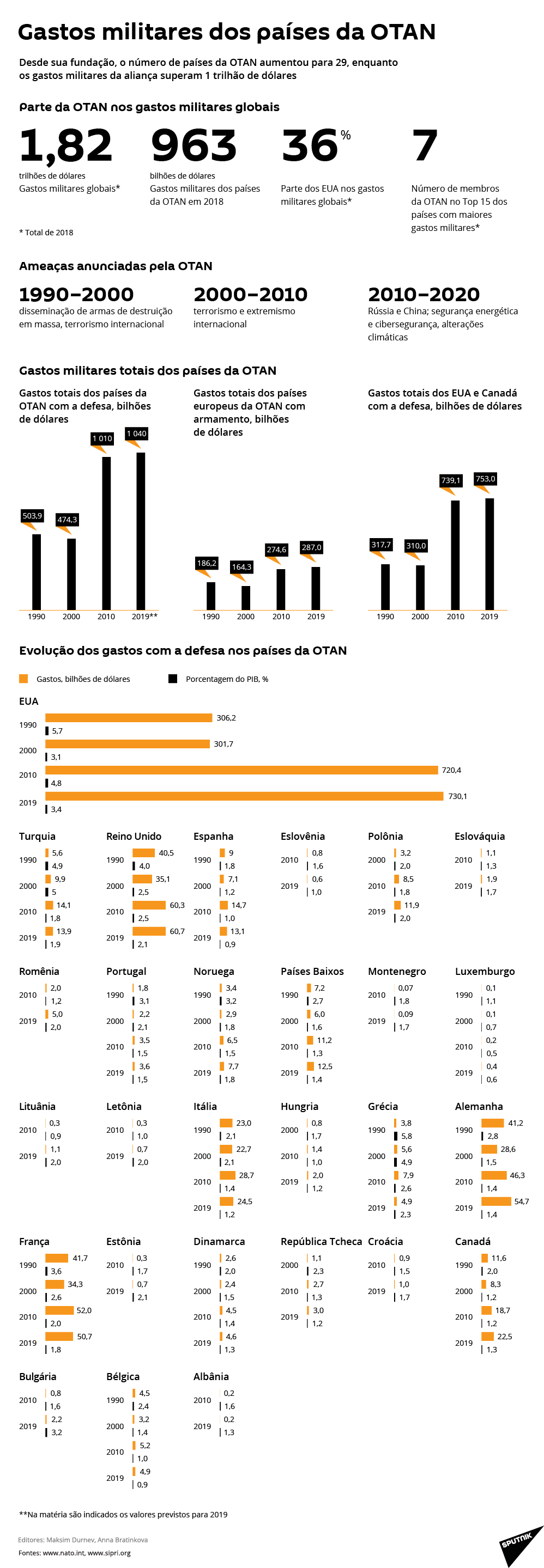 Despesas de Portugal e outros países com OTAN - Sputnik Brasil