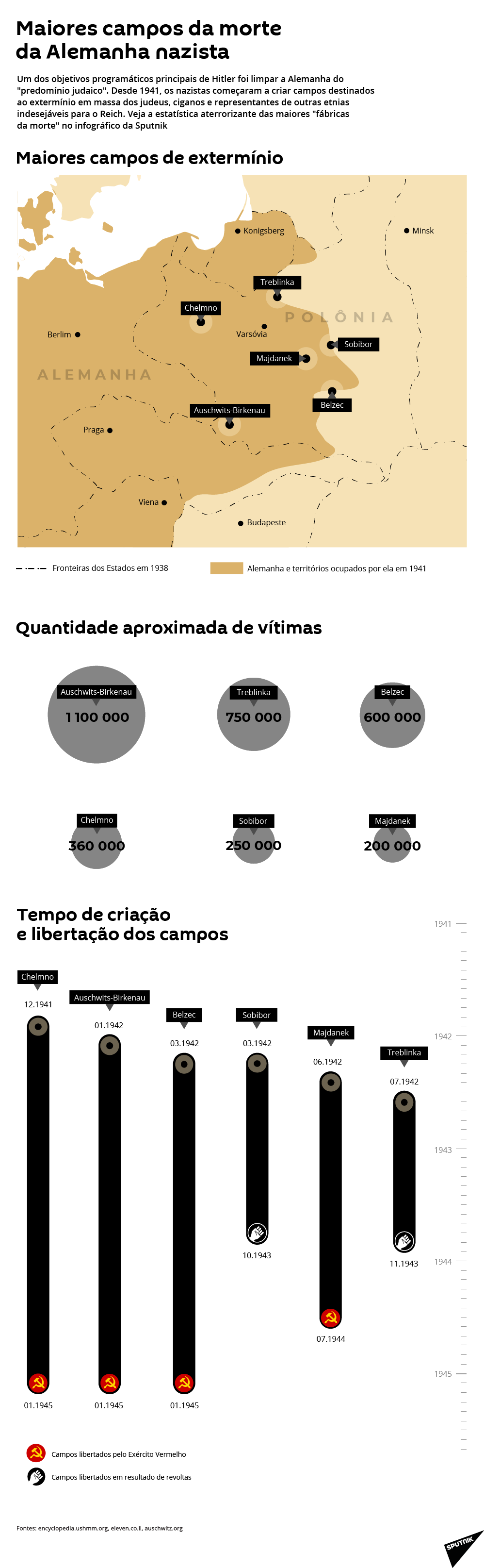 Estes foram os maiores campos da morte da Alemanha nazista - Sputnik Brasil