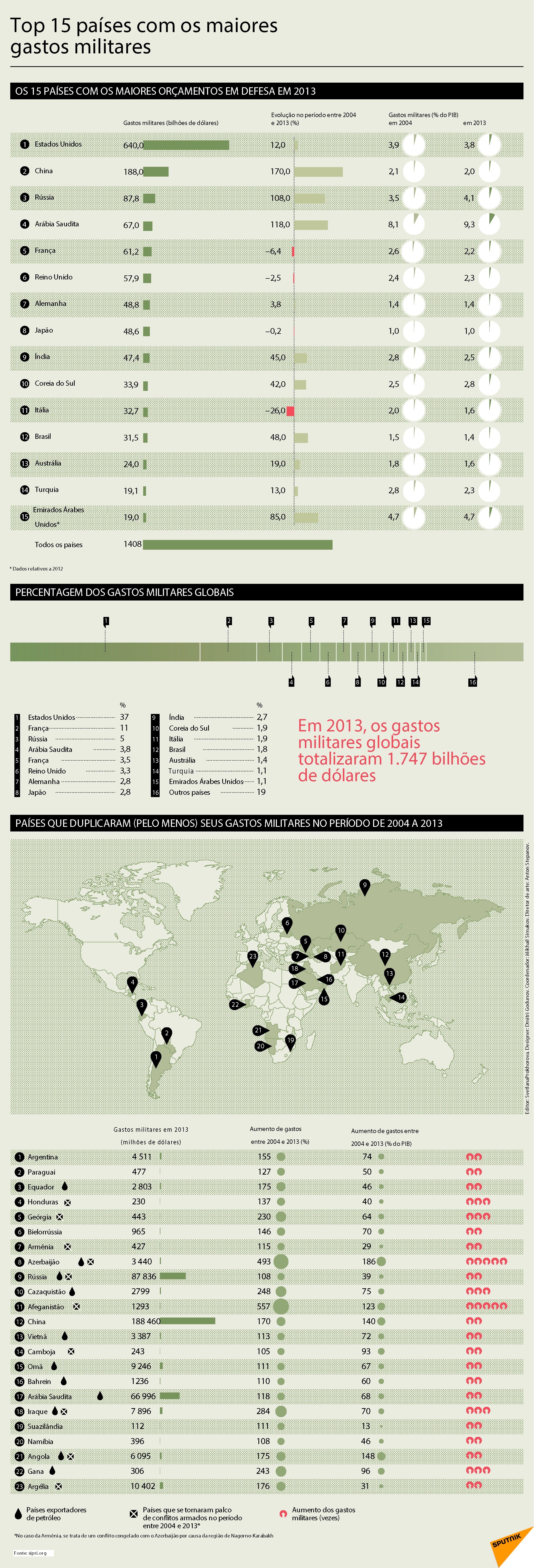 Top 15 países com os maiores gastos militares - Sputnik Brasil