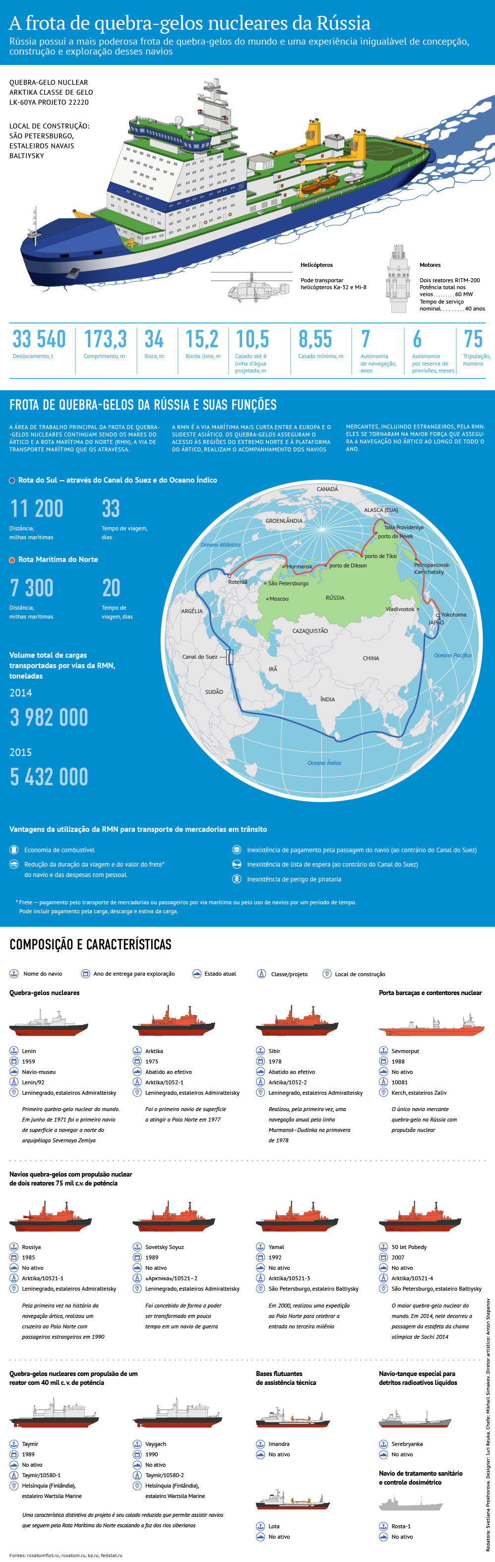 Arktika, o maior quebra-gelo nuclear no mundo - Sputnik Brasil