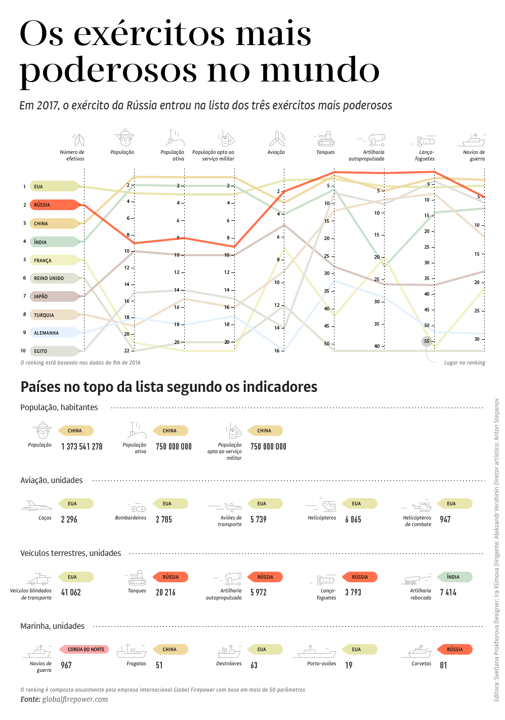 Os maiores exércitos do mundo - Sputnik Brasil