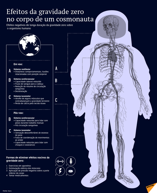 Efeitos negativos da gravidade zero no corpo humano - Sputnik Brasil