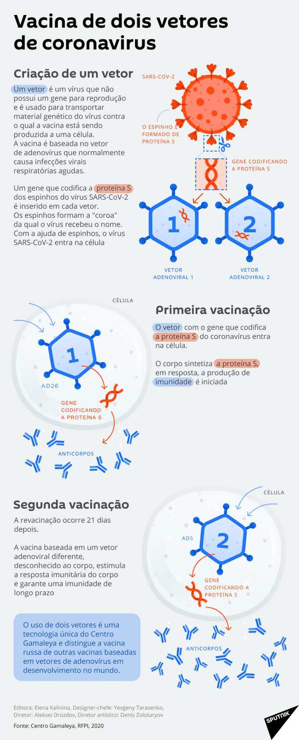 Sputnik V: como Rússia desenvolveu a vacina contra COVID-19 tão rápido e quem poderá tomá-la? Sputnik V: como Rússia desenvolveu a vacina contra COVID-19 tão rápido e quem poderá tomá-la? - Sputnik Brasil