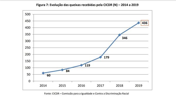 Brasileiros, 'voltem para favelas': denúncias por discriminação só aumentam em Portugal Brasileiros, 'voltem para favelas': denúncias por discriminação só aumentam em Portugal - Sputnik Brasil