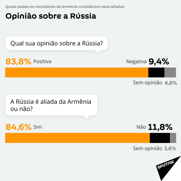 Após conflito em Nagorno-Karabakh, maioria dos armênios considera a Rússia um aliado - Sputnik Brasil