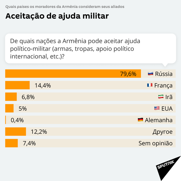 Após conflito em Nagorno-Karabakh, maioria dos armênios considera a Rússia um aliado - Sputnik Brasil