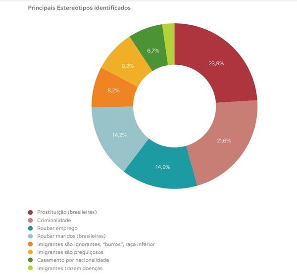 Em pesquisa da Casa do Brasil de Lisboa, 85% dos imigrantes dizem sofrer preconceito; veja histórias - Sputnik Brasil