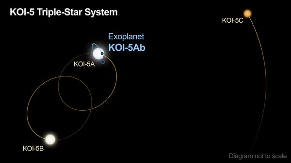 NASA 'ressuscita' e identifica novo exoplaneta em sistema estelar triplo NASA 'ressuscita' e identifica novo exoplaneta em sistema estelar triplo - Sputnik Brasil