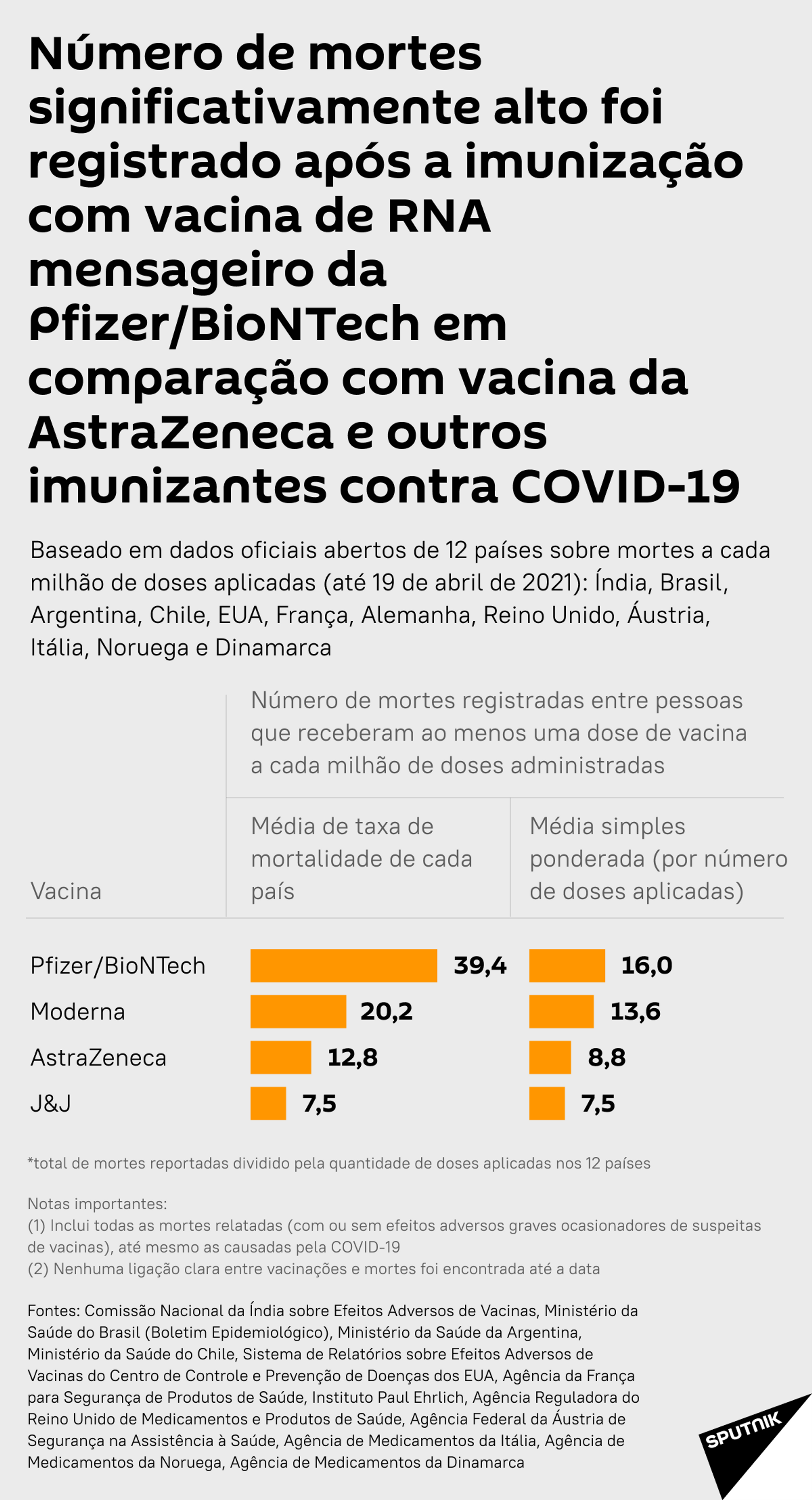 Pfizer mira silenciosamente outras vacinas, enquanto preserva seu próprio registro de segurança? - Sputnik Brasil, 1920, 23.04.2021