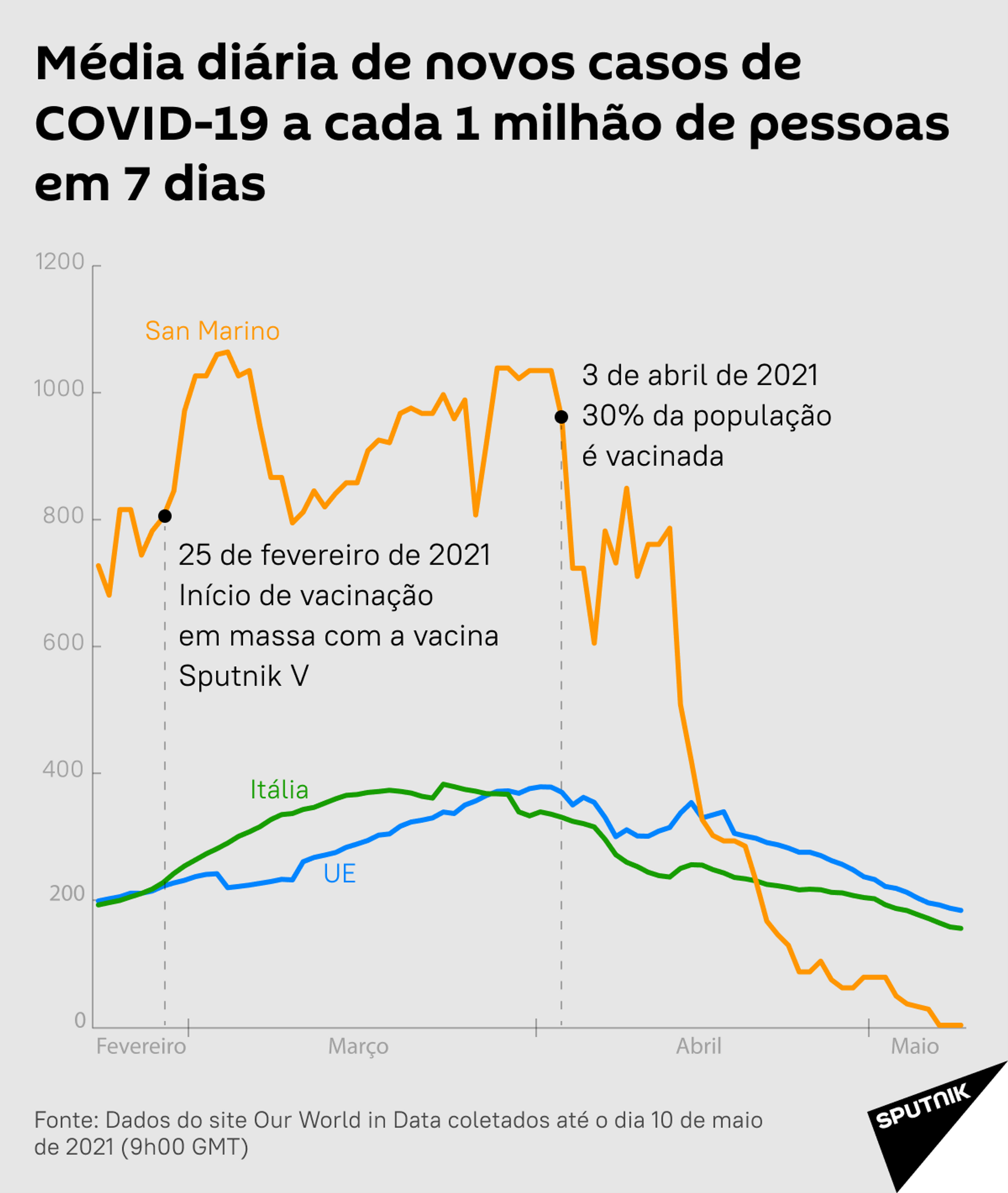 Como San Marino está vencendo a guerra contra a COVID-19 graças à Sputnik V - Sputnik Brasil, 1920, 10.05.2021