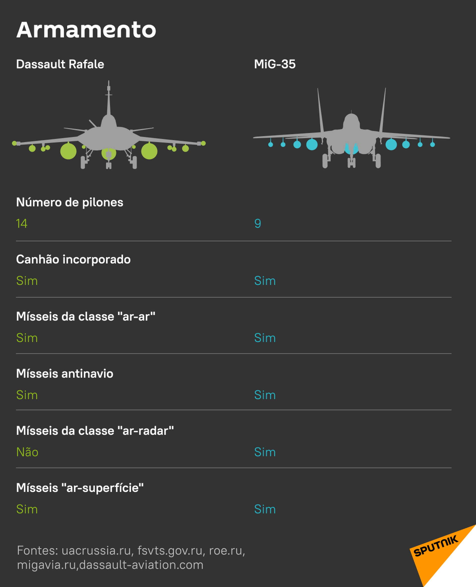 Dassault Rafale vs. MiG-35: características e armamento - Sputnik Brasil, 1920, 30.07.2021
