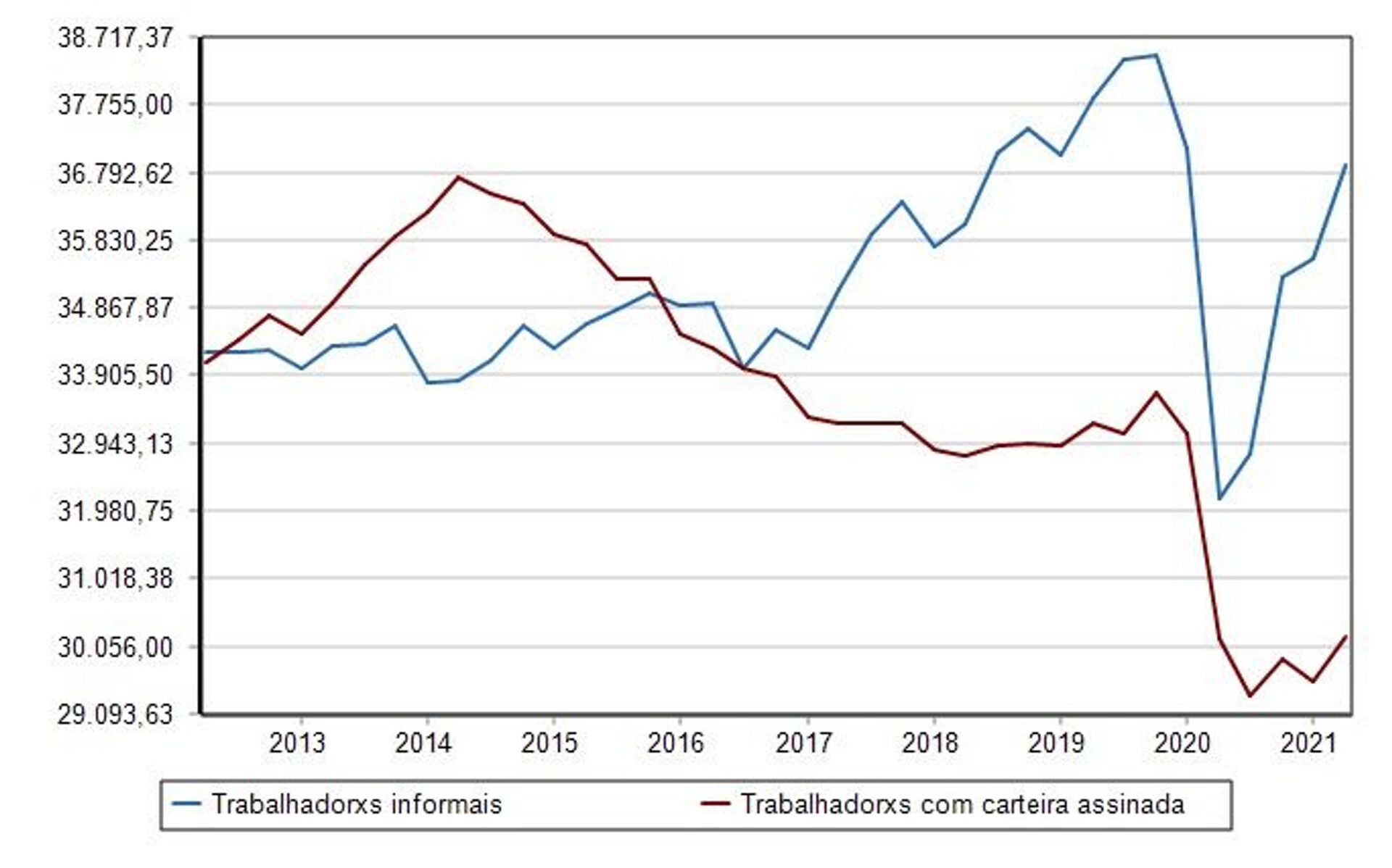 Gráfico mostrando as alterações no número de trabalhadores informais e com carteira assinada no Brasil de 2012 a 2021 - Sputnik Brasil, 1920, 09.11.2021