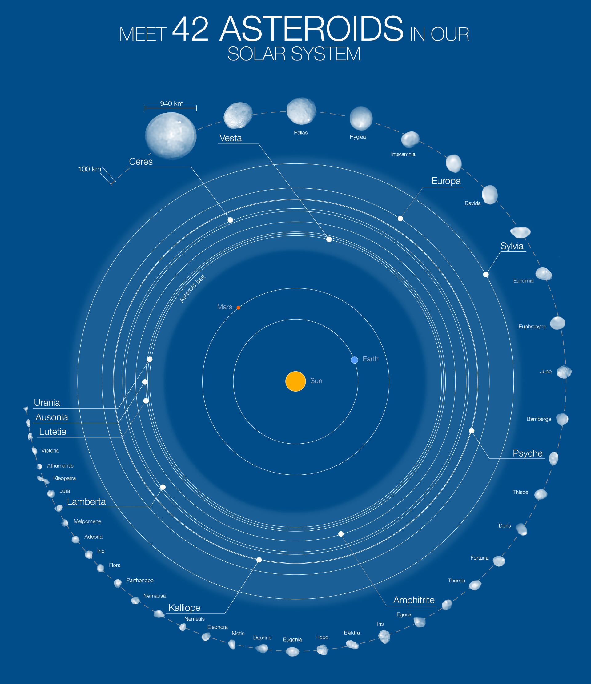42 maiores objetos no cinturão de asteroides localizado entre Marte e Júpiter - Sputnik Brasil, 1920, 09.11.2021