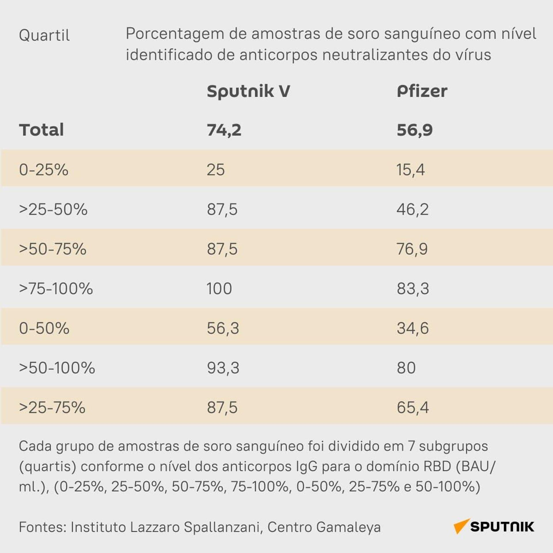 Porsentagem de amostras de soro sanguíneo - Sputnik Brasil, 1920, 19.01.2022