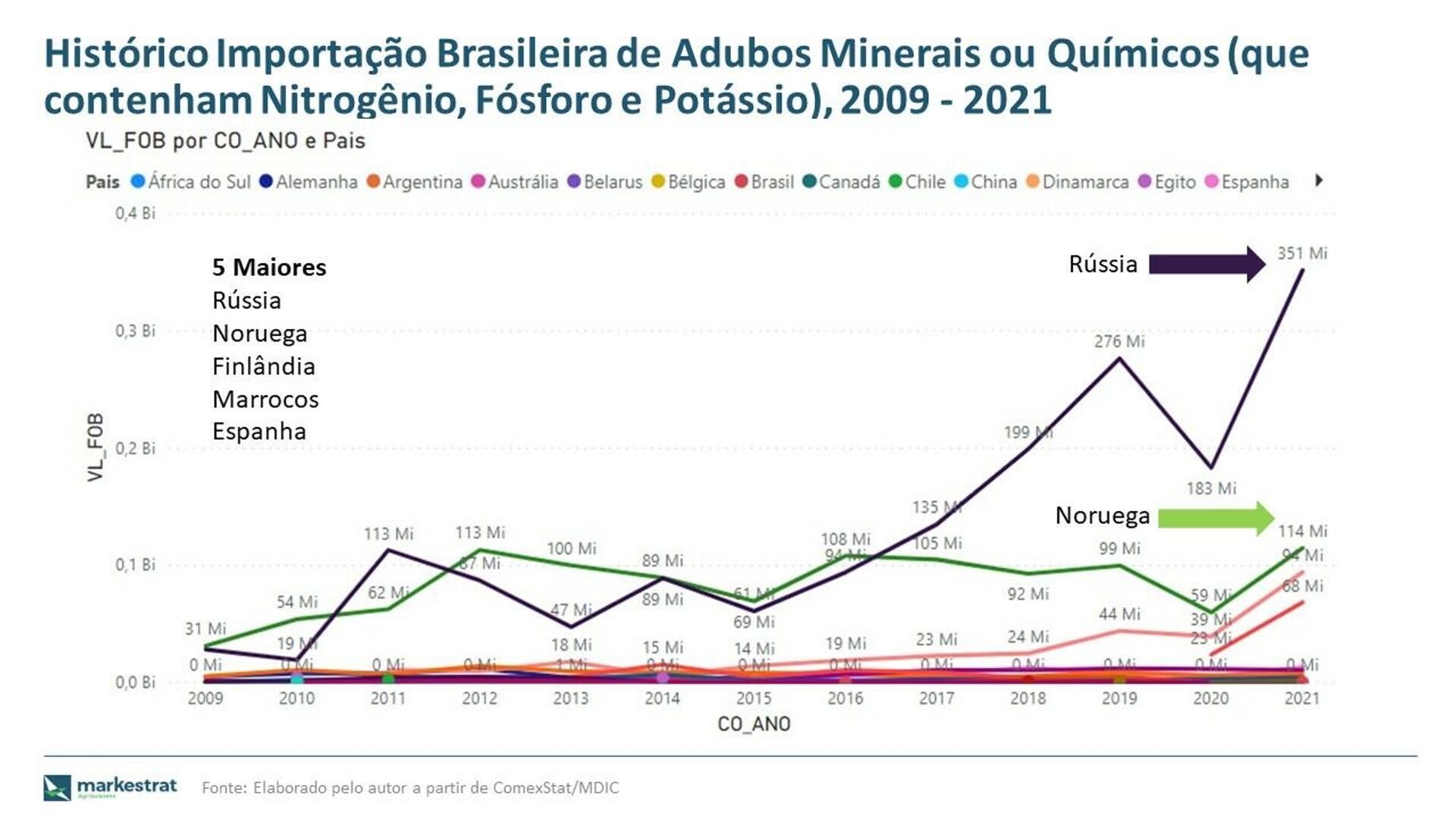 Gráfico elaborado por José Carlos de Lima Júnior, sócio diretor da Consultoria Markestrat, revela importância da Rússia nas importações brasileiras de fertilizantes.  - Sputnik Brasil, 1920, 15.03.2022