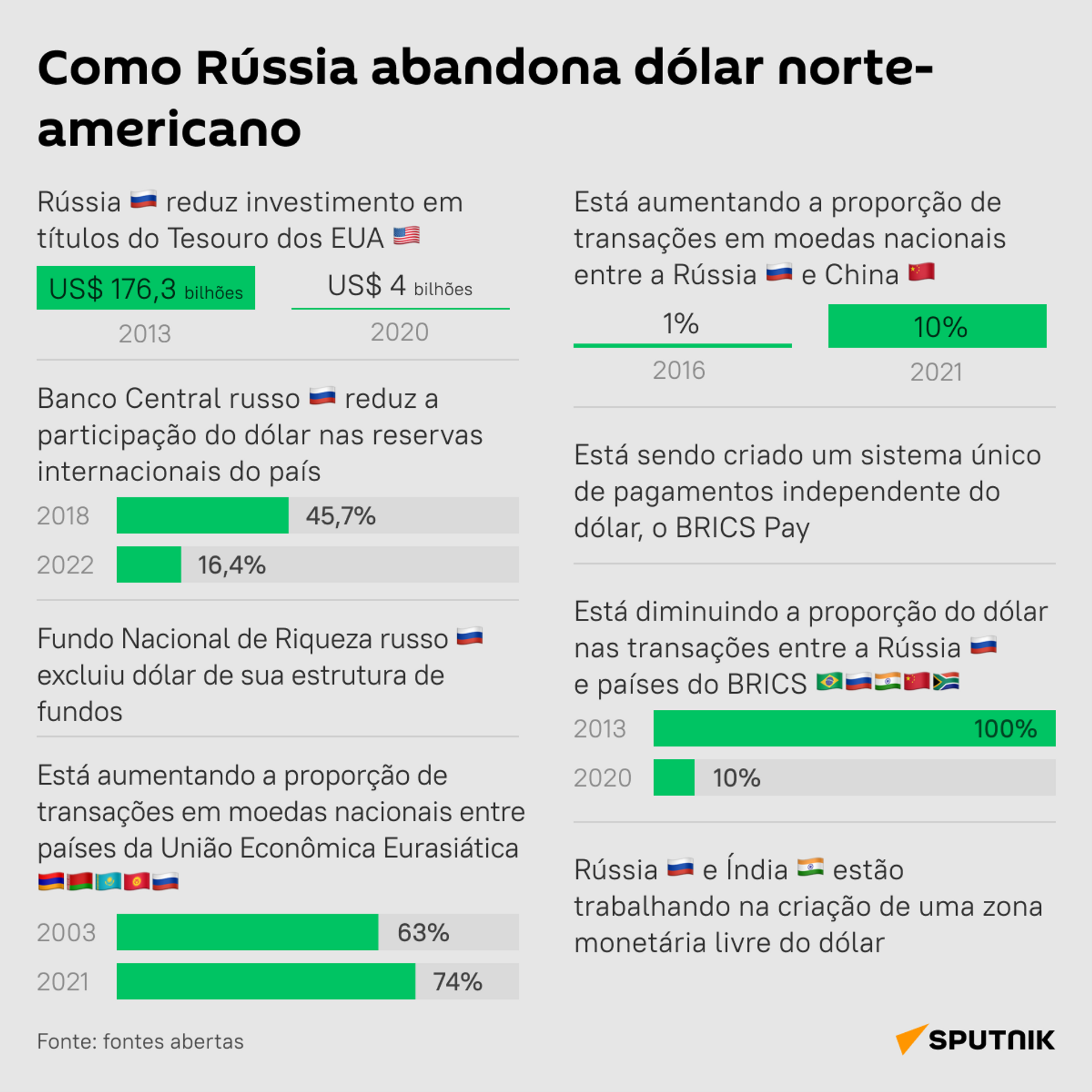 Como Rússia abandona dólar norte-americano em meio a novas sanções? - Sputnik Brasil, 1920, 11.04.2022
