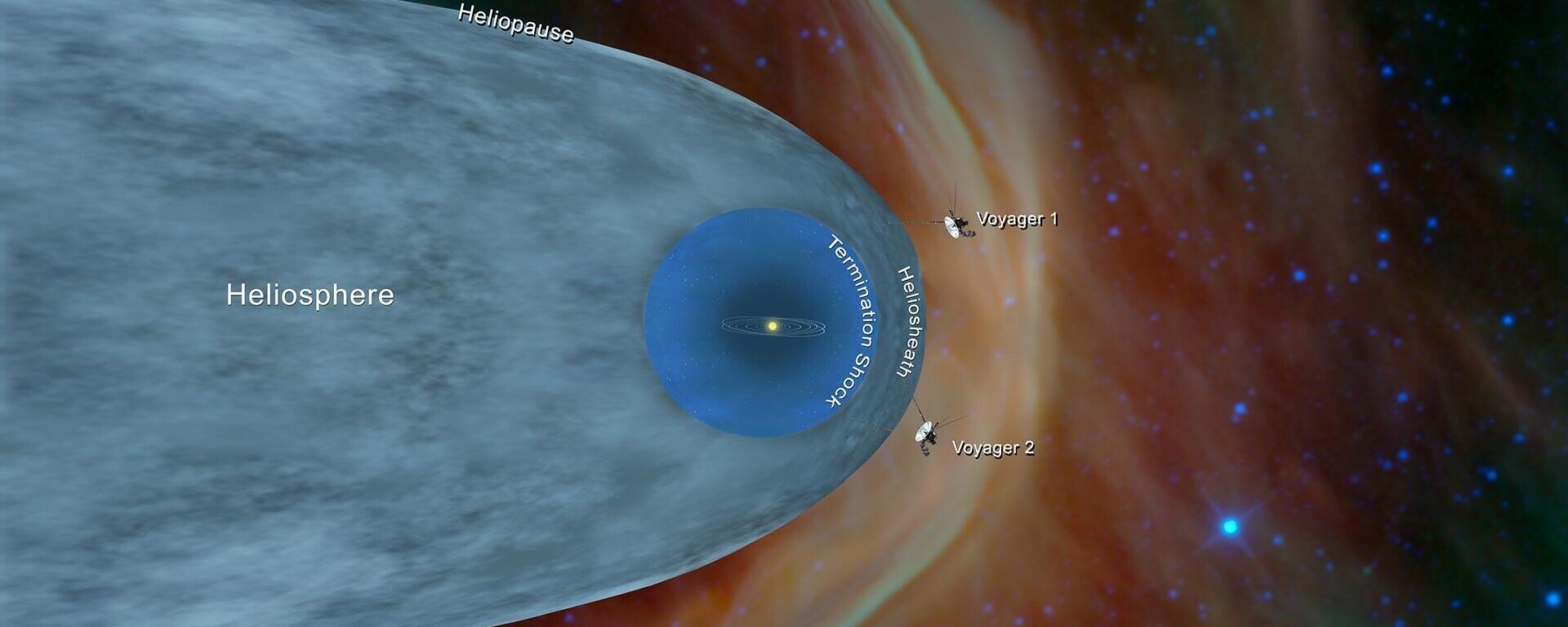 Esta ilustração mostra a posição das sondas Voyager 1 e Voyager 2 da NASA, fora da heliosfera, uma bolha protetora criada pelo Sol que se estende bem além da órbita de Plutão - Sputnik Brasil, 1920, 24.02.2025