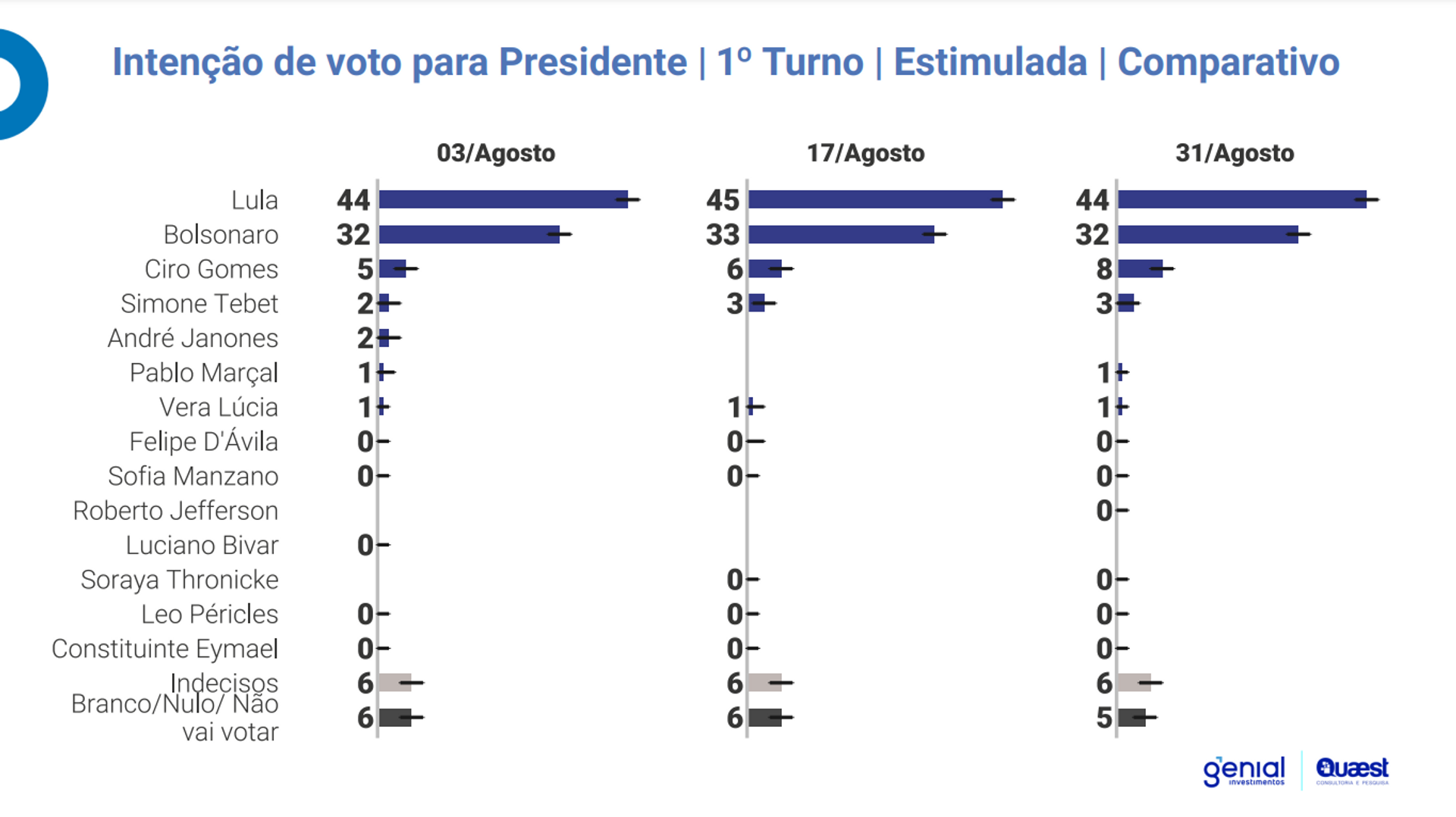 Pesquisa Genial/Quaest de 31 de agosto de 2022 - Sputnik Brasil, 1920, 31.08.2022