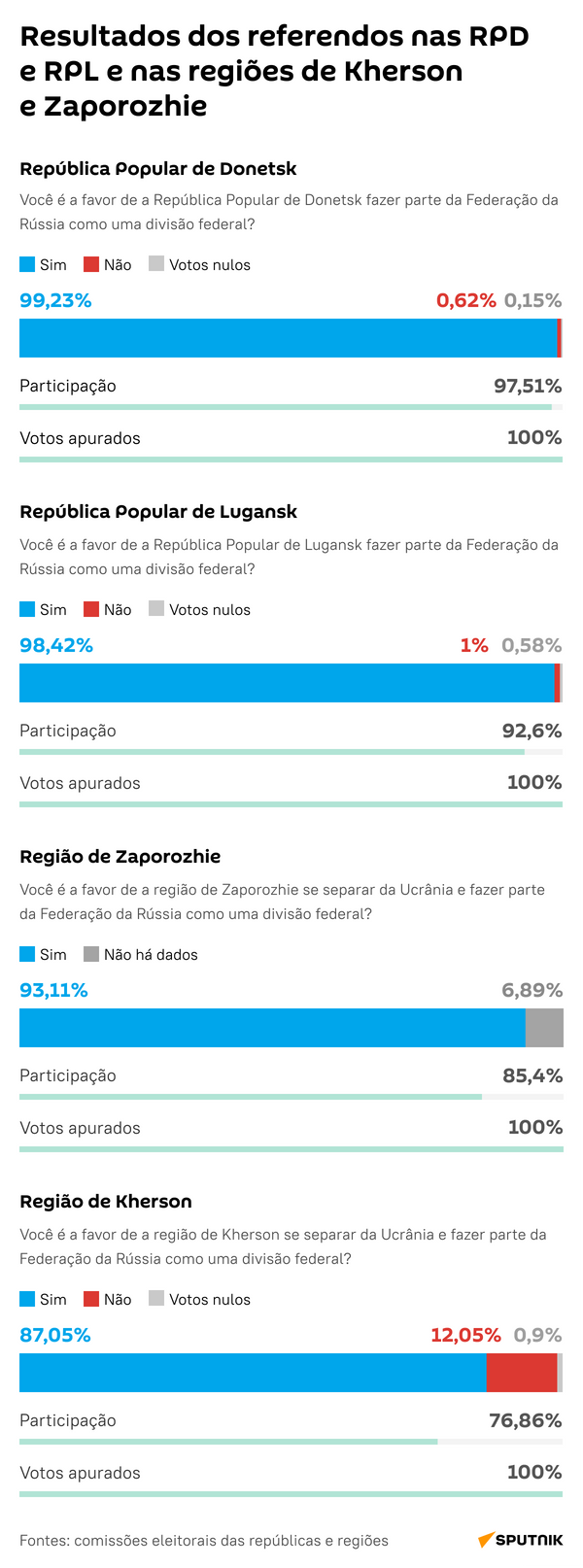 Resultados dos referendos nos territórios libertados - Sputnik Brasil