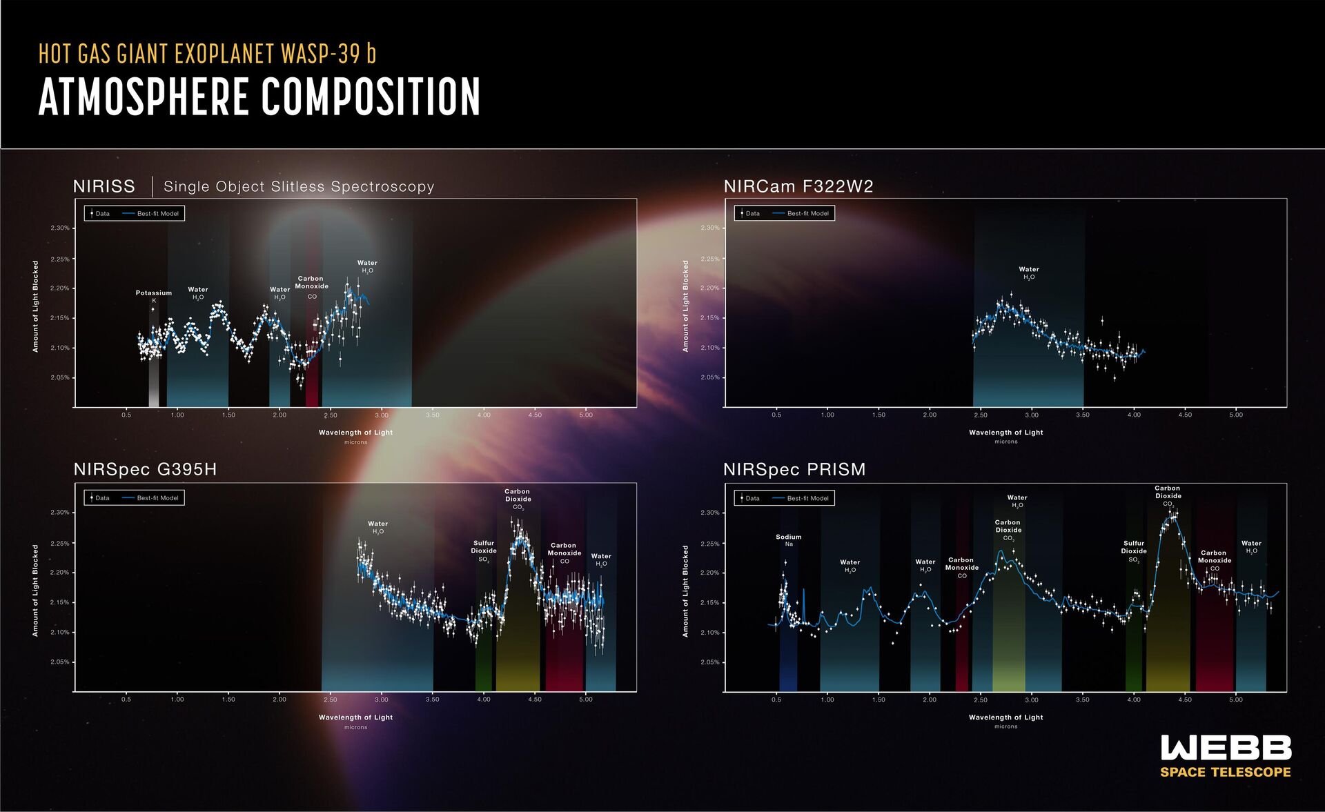 Os novos registros feitos pelo Webb revelaram um retrato diferente do exoplaneta WASP-39 b, capturando dados dos átomos e moléculas presentes na atmosfera deste mundo, capazes de revelar como as nuvens existentes ali se formaram, bem como suas origens - Sputnik Brasil, 1920, 23.11.2022