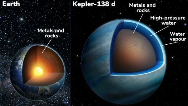 Corte transversal da Terra (à esquerda) e do exoplaneta Kepler-138 d (à direita) - Sputnik Brasil