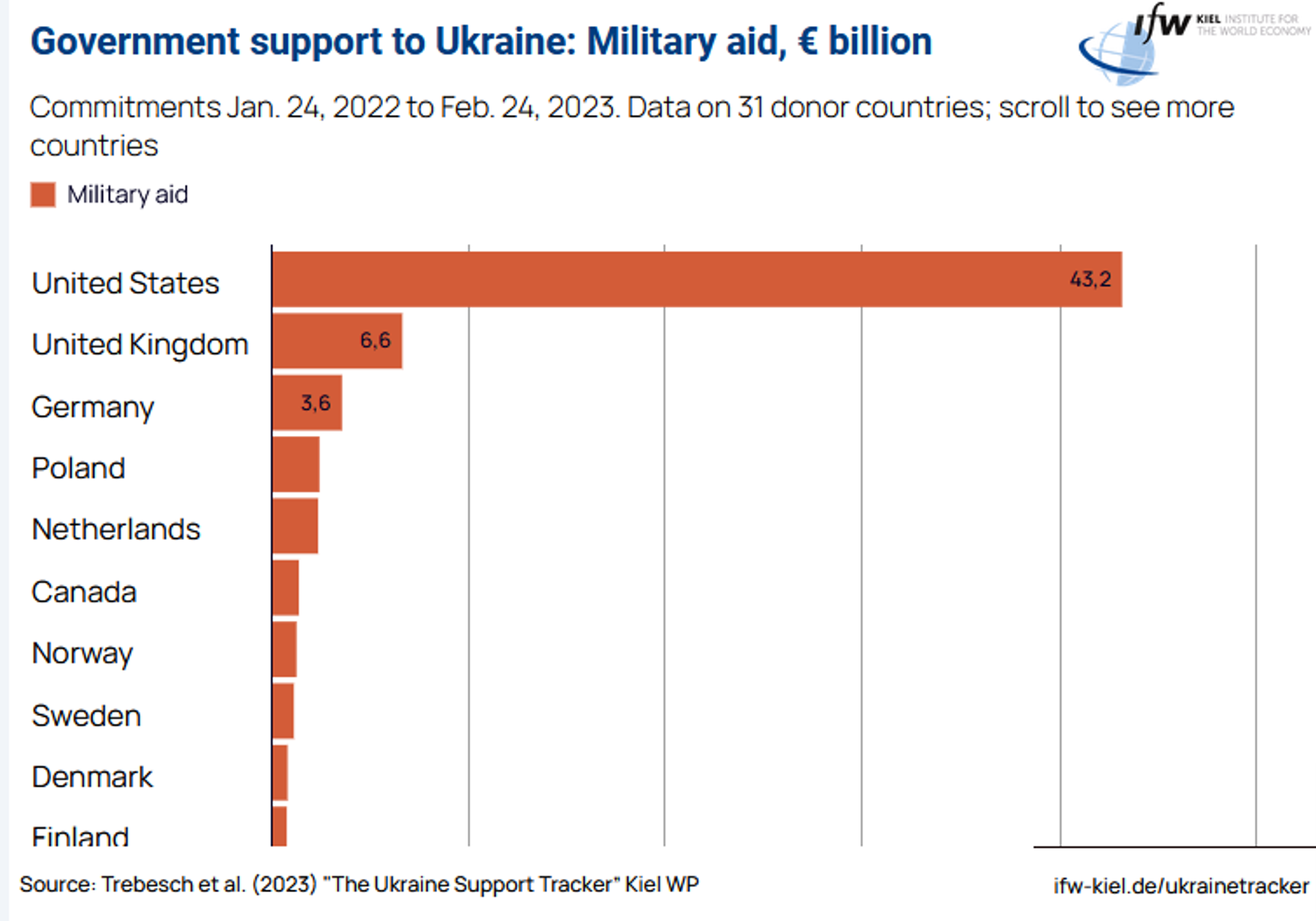 Ajuda militar à Ucrânia por país (excluindo instituições da UE) organizada pelo Kiel Institute for the World Economy - Sputnik Brasil, 1920, 26.04.2023