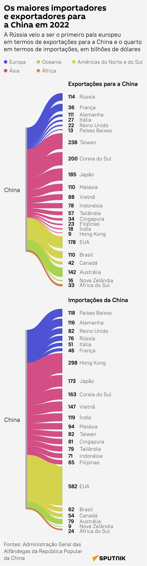 A China continua a ser um parceiro econômico importante para muitos países em todo o mundo? - Sputnik Brasil
