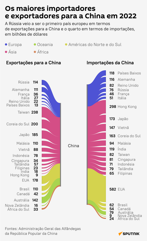 Qual é a posição do Brasil entre os parceiros comerciais mais importantes da China? - Sputnik Brasil