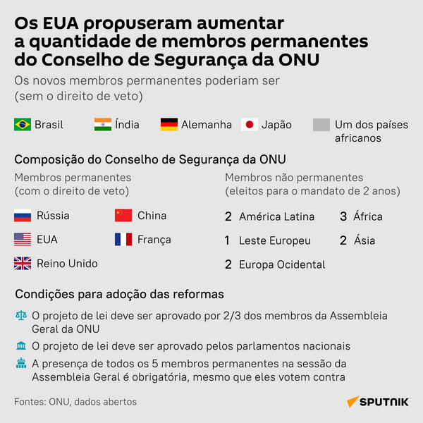 Proposta americana da reforma do CSNU: quais são as principais condições? - Sputnik Brasil