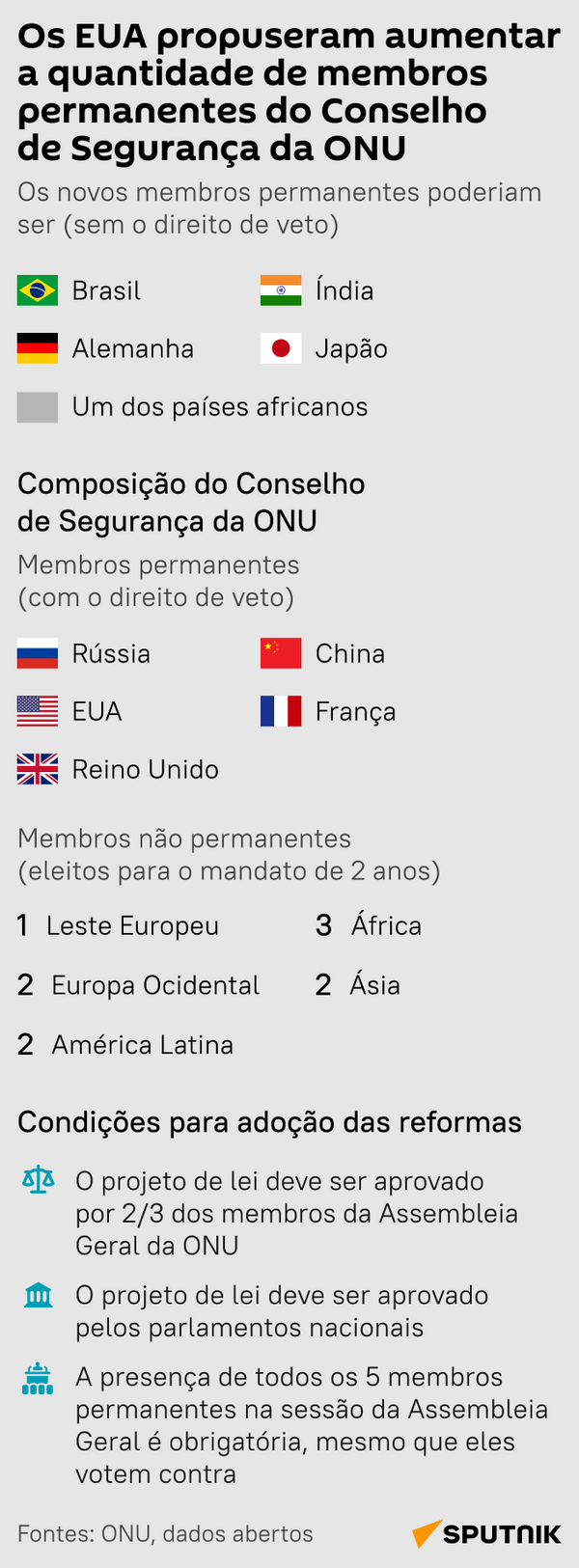 Proposta americana da reforma do CSNU: quais são as principais condições? - Sputnik Brasil