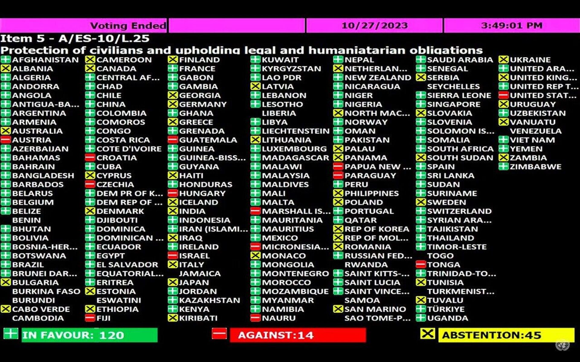 Votação na Assembleia Geral da ONU em relação à proposta de cessar-fogo da Jordânia, em 27/10/2023. Reprodução do Twitter Oficial da ONU. - Sputnik Brasil, 1920, 27.10.2023