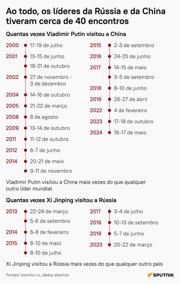 Relações de amizade: quantas vezes Putin visitou a China? - Sputnik Brasil