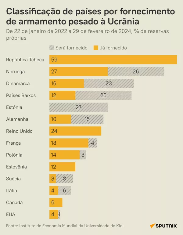 Que países lideram a lista de maiores fornecedores de armamento pesado à Ucrânia? - Sputnik Brasil