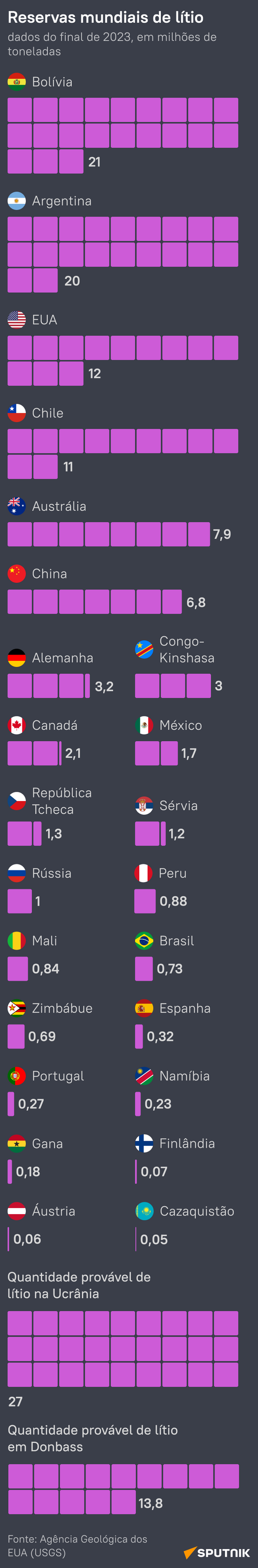 Novo 'petróleo': veja o índice dos países mais ricos em lítio - Sputnik Brasil