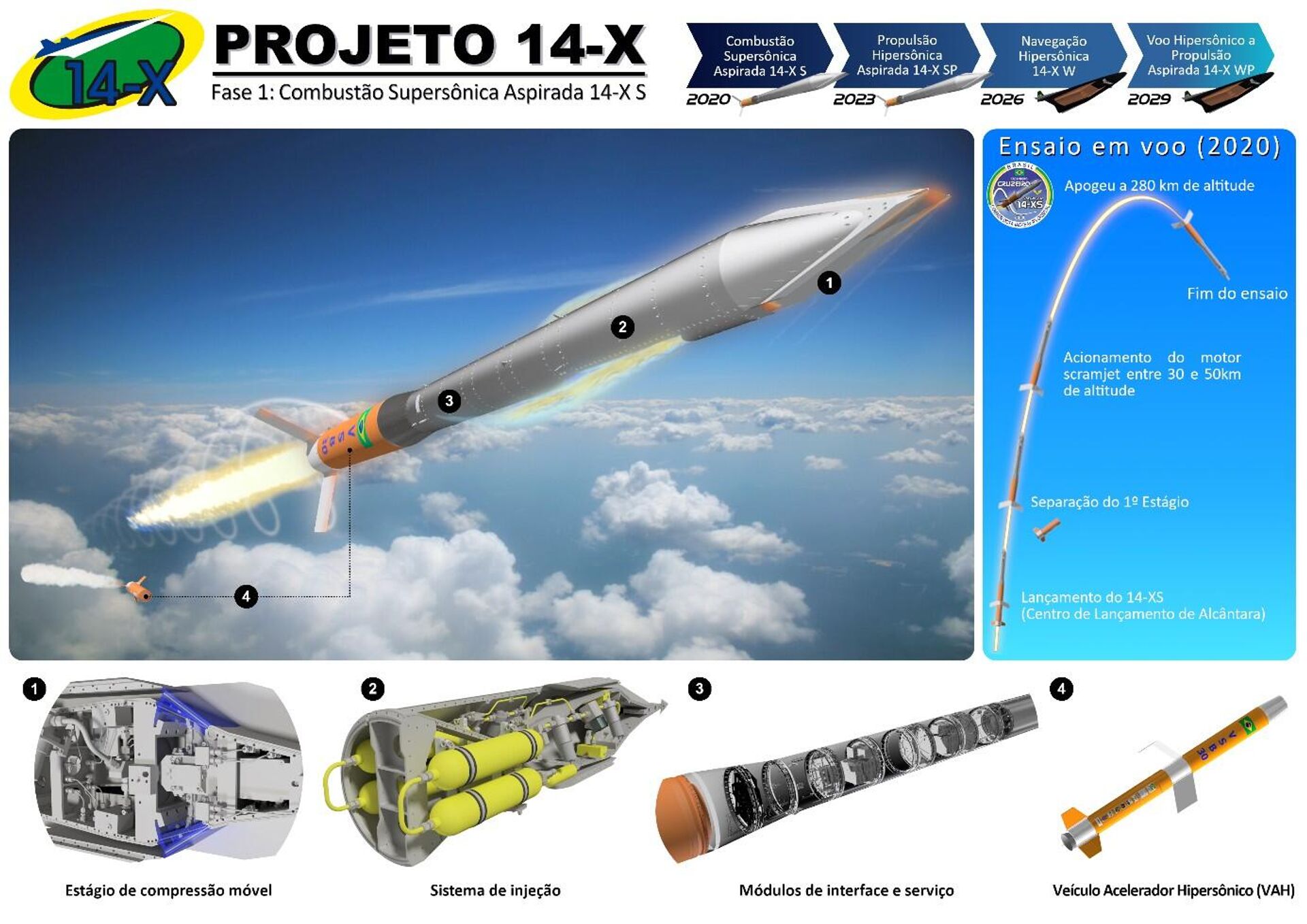 Projeto Propulsão Hipersônica 14-X, segundo publicação do Instituto de Estudos Avançados (IEAv), do Departamento de Ciência e Tecnologia Aeroespacial (DCTA) - Sputnik Brasil, 1920, 10.10.2024
