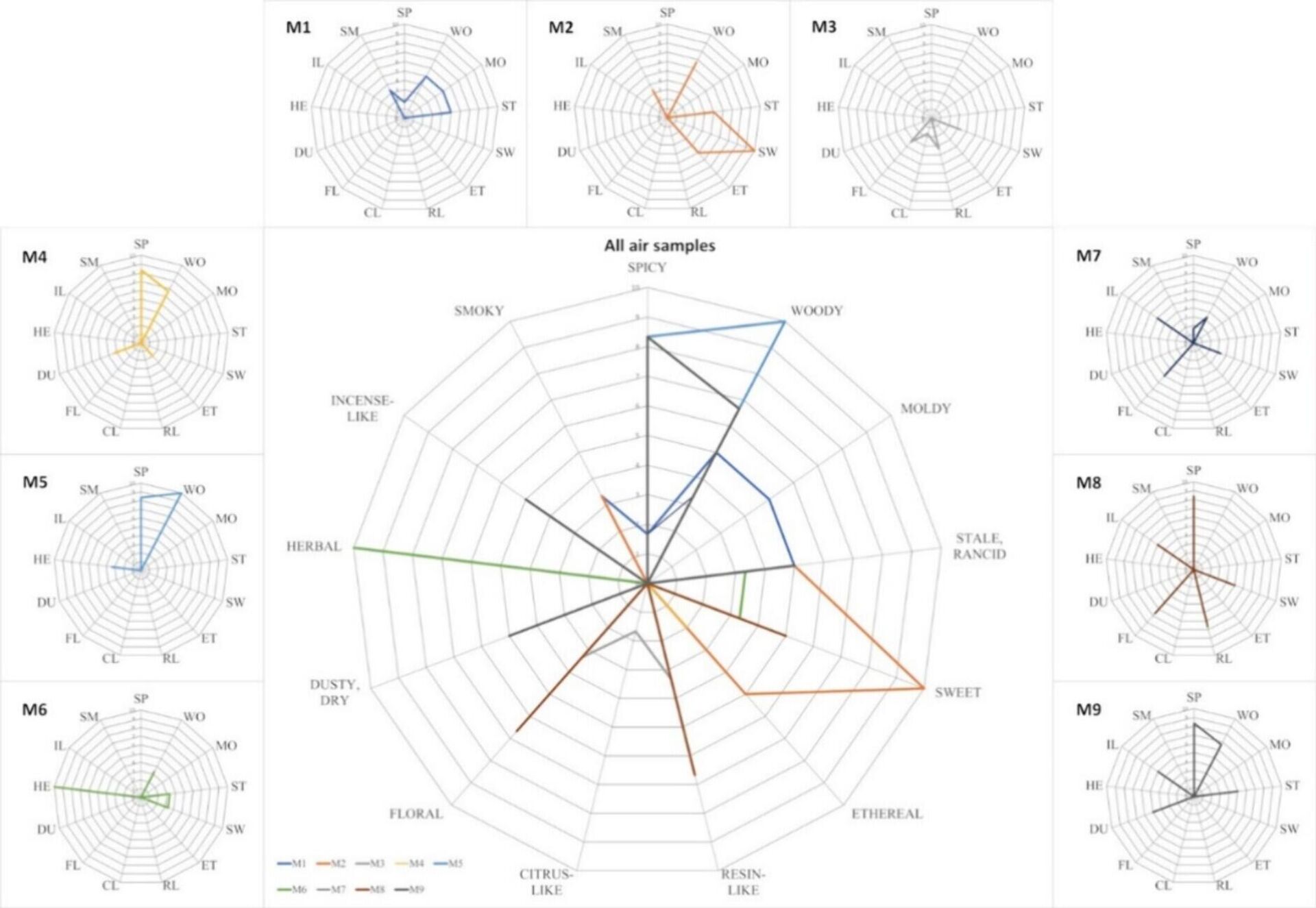 Os gráficos de radar representam perfis de odor.  - Sputnik Brasil, 1920, 18.02.2025