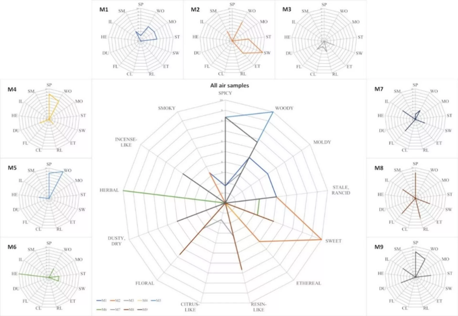 Os gráficos de radar representam perfis de odor. - Sputnik Brasil, 1920, 18.02.2025