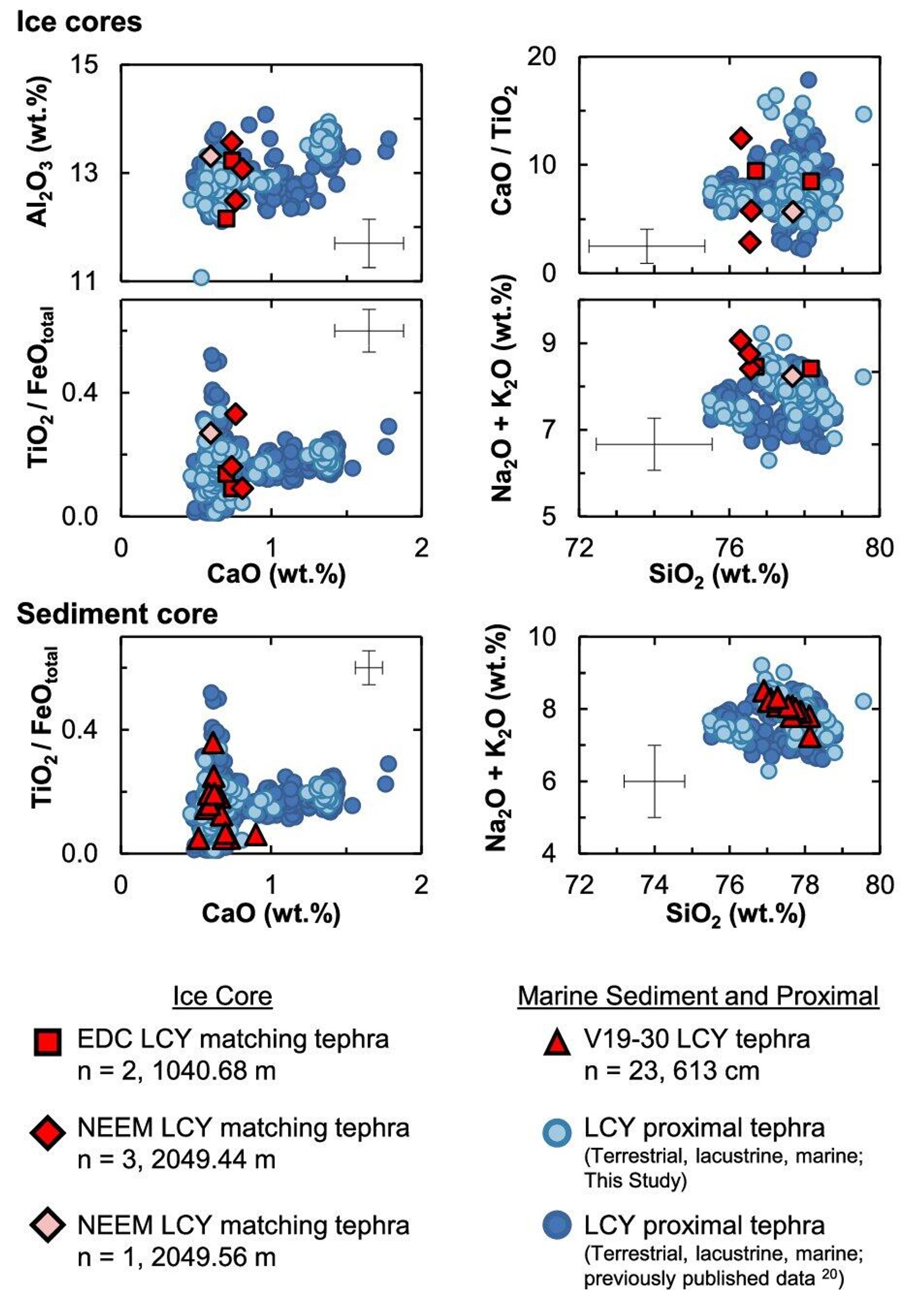 Análise geoquímica de óxidos principais de fragmentos de tefra de núcleos de gelo e sedimentos marinhos analisados que se correlacionam com as cinzas. 