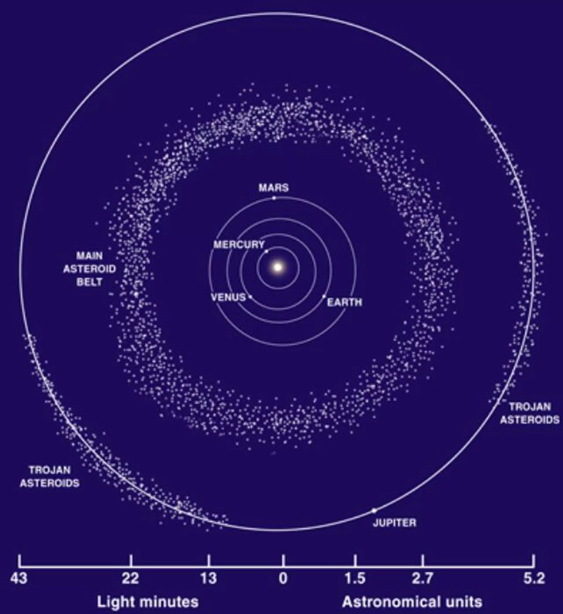 A maioria dos asteroides do Sistema Solar está localizada no cinturão principal entre Marte e Júpiter. No entanto, outros são coorbitais com planetas, como os troianos de Júpiter, que formam dois grupos: um atrás e outro à frente de Júpiter. Astrônomos estão encontrando mais asteroides coorbitando com Vênus, representando uma ameaça à Terra - Sputnik Brasil, 1920, 27.05.2025